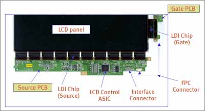 assembly of LCD driving circuits